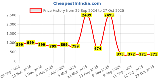 myntra.com KLEIO Top Handle Flap Sling Bag kleio Price History Graph from 29 Sep 2024 to 27 Oct 2025