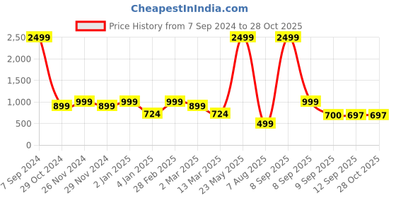 myntra.com KLEIO Top Handle Flap Sling Bag kleio Price History Graph from 7 Sep 2024 to 27 Oct 2025