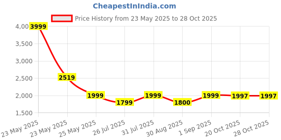 myntra.com KLEIO Top Handle Tweed Handbag kleio Price History Graph from 23 May 2025 to 27 Oct 2025