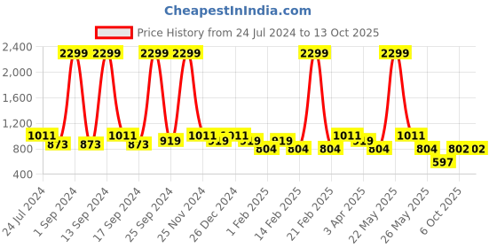 myntra.com KLEIO Turquoise Blue Unique Shaped Sling Bag kleio Price History Graph from 24 Jul 2024 to 13 Oct 2025