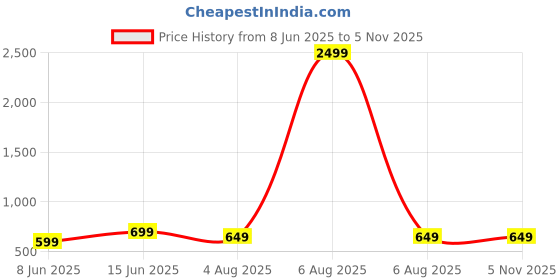 myntra.com KLEIO Twin Colored Weaved Sling Handbag kleio Price History Graph from 8 Jun 2025 to 5 Nov 2025