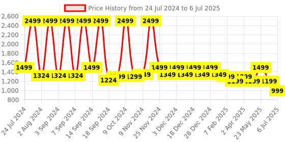 myntra.com KLEIO Unique Shaped Double Handle Handbag kleio Price History Graph from 24 Jul 2024 to 6 Jul 2025