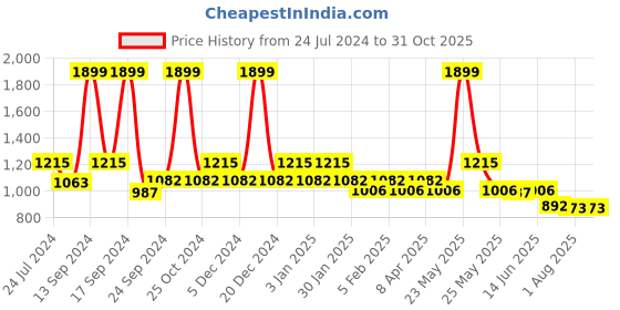 myntra.com KLEIO Unisex Jacquard Lightweight Duffle Bag kleio Price History Graph from 24 Jul 2024 to 30 Oct 2025