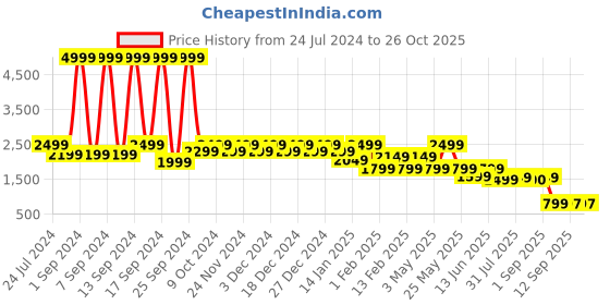 myntra.com KLEIO Unisex Laptop Handheld Bag kleio Price History Graph from 24 Jul 2024 to 26 Oct 2025