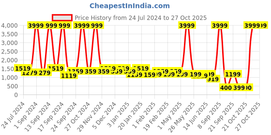 myntra.com KLEIO Unisex Printed Laptop Handheld Bag kleio Price History Graph from 24 Jul 2024 to 26 Oct 2025