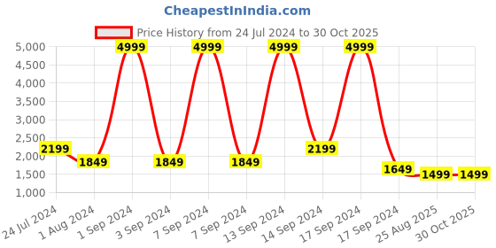 myntra.com KLEIO Unisex Structured Laptop Handheld Bag kleio Price History Graph from 24 Jul 2024 to 29 Oct 2025