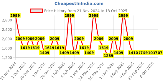 myntra.com KLEIO Unisex Ultra light Antitheft Solid Backpack kleio Price History Graph from 21 Nov 2024 to 13 Oct 2025