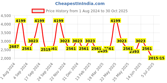 myntra.com KLEIO Unsisex Croco Textured Ultra Spacious Travel Duffle Bag kleio Price History Graph from 1 Aug 2024 to 30 Oct 2025