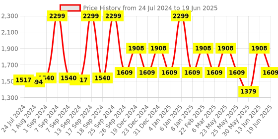 myntra.com KLEIO Vegan Croco Pattern Small Handbag kleio Price History Graph from 24 Jul 2024 to 19 Jun 2025