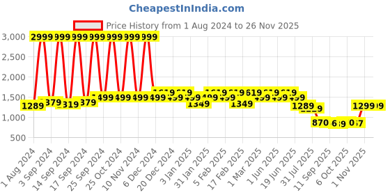 myntra.com KLEIO Vegan Croco Textured Shoulder Bag kleio Price History Graph from 1 Aug 2024 to 25 Nov 2025