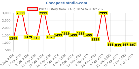myntra.com KLEIO Vegan Croco Textured Shoulder Bag kleio Price History Graph from 3 Aug 2024 to 8 Oct 2025