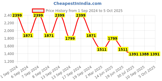 myntra.com KLEIO Vegan Curved Carryall Handbag kleio Price History Graph from 1 Sep 2024 to 5 Oct 2025