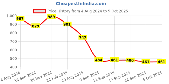 myntra.com KLEIO Vegan Half Moon Shoulder Bag kleio Price History Graph from 4 Aug 2024 to 5 Oct 2025