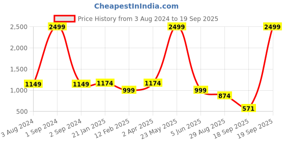 myntra.com KLEIO Vegan Handheld Bag kleio Price History Graph from 3 Aug 2024 to 19 Sep 2025