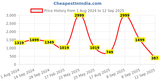 myntra.com KLEIO Vegan Handheld Bag kleio Price History Graph from 1 Aug 2024 to 12 Sep 2025