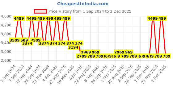 myntra.com KLEIO Vegan Marble Textured Unisex Laptop Bag kleio Price History Graph from 1 Sep 2024 to 2 Dec 2025
