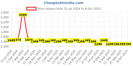 myntra.com KLEIO Vegan Mini Top Handle Sling Bag kleio Price History Graph from 25 Jul 2024 to 8 Oct 2025