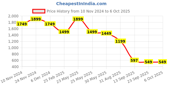 myntra.com KLEIO Vegan PU Structured Handbag kleio Price History Graph from 10 Nov 2024 to 5 Oct 2025