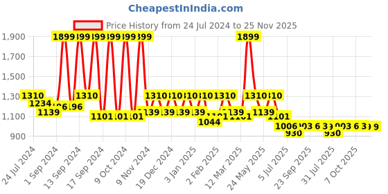 myntra.com KLEIO Vegan Quilted Sling Cross Body Bag kleio Price History Graph from 24 Jul 2024 to 25 Nov 2025
