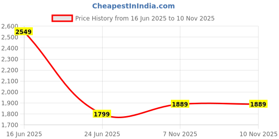 myntra.com KLEIO Vegan Quilted Zipper Tote Bag kleio Price History Graph from 16 Jun 2025 to 9 Nov 2025