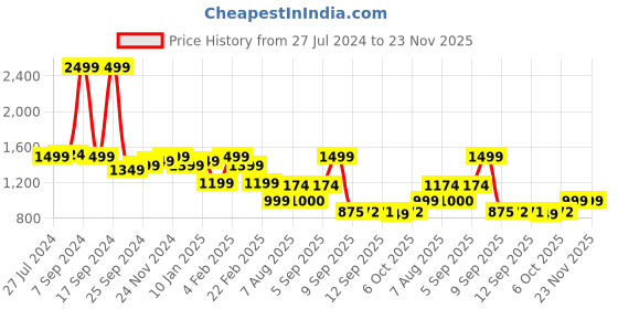 myntra.com KLEIO Vegan Shoulder Bag kleio Price History Graph from 27 Jul 2024 to 23 Nov 2025