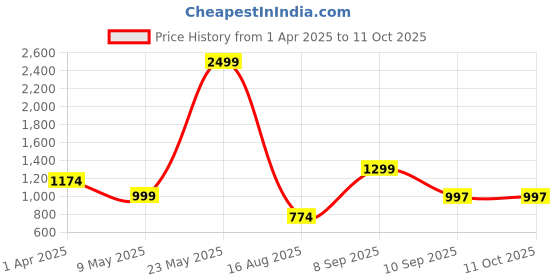 myntra.com KLEIO Vegan Sling Handheld Bag kleio Price History Graph from 1 Apr 2025 to 11 Oct 2025