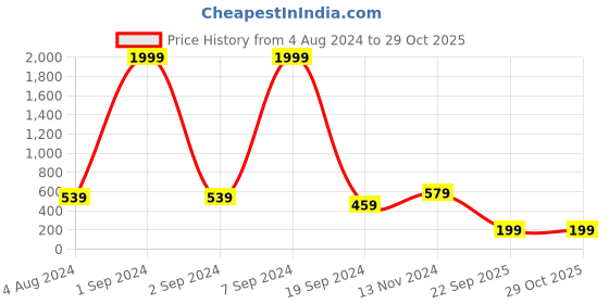myntra.com KLEIO Vegan Solid Zip Around Wallet kleio Price History Graph from 4 Aug 2024 to 28 Oct 2025