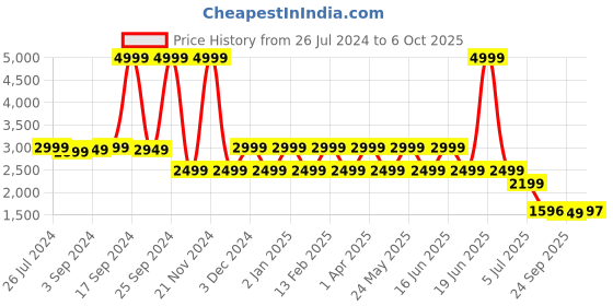 myntra.com KLEIO Vegan Structured Laptop Bag kleio Price History Graph from 26 Jul 2024 to 6 Oct 2025