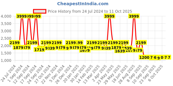 myntra.com KLEIO Vegan Tote Bag with Laptop Compartment kleio Price History Graph from 24 Jul 2024 to 10 Oct 2025
