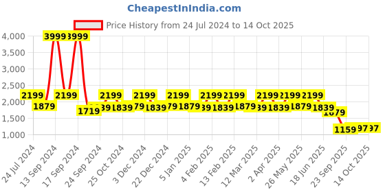 myntra.com KLEIO Vegan Tote Bag with Laptop Compartment kleio Price History Graph from 24 Jul 2024 to 13 Oct 2025