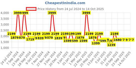 myntra.com KLEIO Vegan Tote Bag with Laptop Compartment kleio Price History Graph from 24 Jul 2024 to 13 Oct 2025