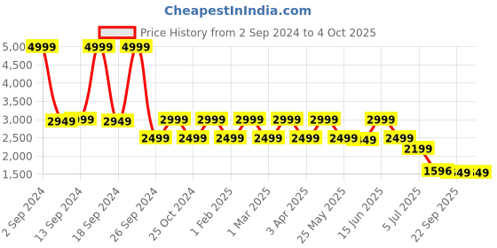 myntra.com KLEIO Vegan Tote Laptop Bag kleio Price History Graph from 2 Sep 2024 to 4 Oct 2025