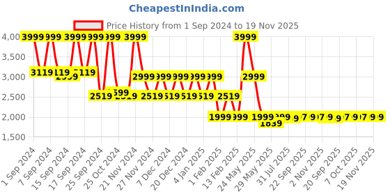 myntra.com KLEIO Vegan Unisex Marble Textured Backpack WIth 14" Laptop Compartment kleio Price History Graph from 1 Sep 2024 to 19 Nov 2025