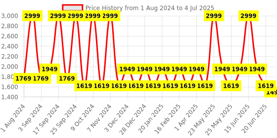 myntra.com KLEIO Vegan Zipper Tote Bag kleio Price History Graph from 1 Aug 2024 to 4 Jul 2025