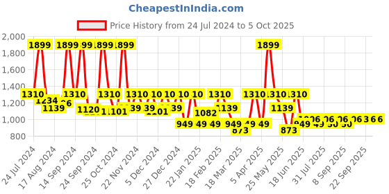 myntra.com KLEIO White PU Structured Sling Bag with Tasselled kleio Price History Graph from 24 Jul 2024 to 4 Oct 2025