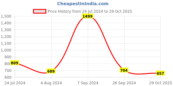 myntra.com KLEIO Women Bi Fold Multi Card Slot Wallet kleio Price History Graph from 24 Jul 2024 to 29 Oct 2025