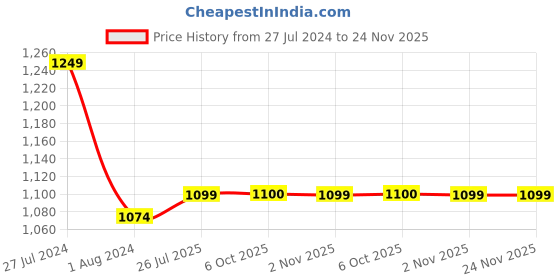myntra.com KLEIO Women Black Saffiano Textured Zip Around Wallet with Detachable Sling Strap kleio Price History Graph from 27 Jul 2024 to 24 Nov 2025