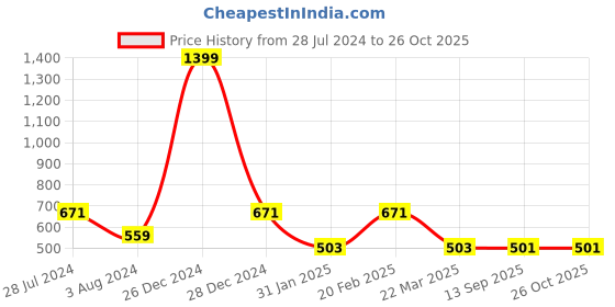 myntra.com KLEIO Women Blue Solid Shoulder Bag kleio Price History Graph from 28 Jul 2024 to 26 Oct 2025