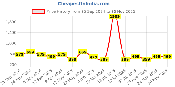 myntra.com KLEIO Women Brown Textured Zip Around Wallet kleio Price History Graph from 25 Sep 2024 to 24 Nov 2025