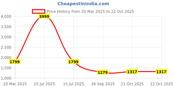 myntra.com KLEIO Women Checked Structured Handheld Bag kleio Price History Graph from 20 Mar 2025 to 22 Oct 2025