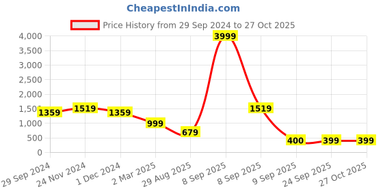 myntra.com KLEIO Women Color-Blocked Handheld Tote Bag kleio Price History Graph from 29 Sep 2024 to 27 Oct 2025