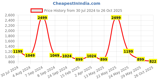 myntra.com KLEIO Women Colourblocked Half Moon Sling Bag kleio Price History Graph from 30 Jul 2024 to 26 Oct 2025