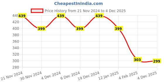myntra.com KLEIO Women Colourblocked Multi Slot Card Holder kleio Price History Graph from 21 Nov 2024 to 4 Dec 2025
