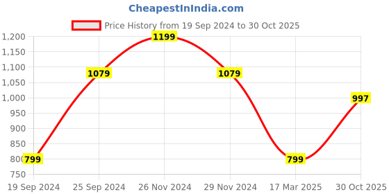 myntra.com KLEIO Women Colourblocked Striped Jacquard Weave Tote Bag kleio Price History Graph from 19 Sep 2024 to 30 Oct 2025