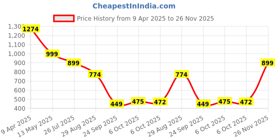 myntra.com KLEIO Women Colourblocked Structured Handheld Bag kleio Price History Graph from 9 Apr 2025 to 26 Nov 2025