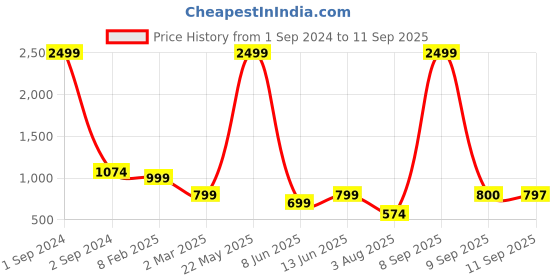 myntra.com KLEIO Women Combo Shoulder Tote Bag kleio Price History Graph from 1 Sep 2024 to 11 Sep 2025