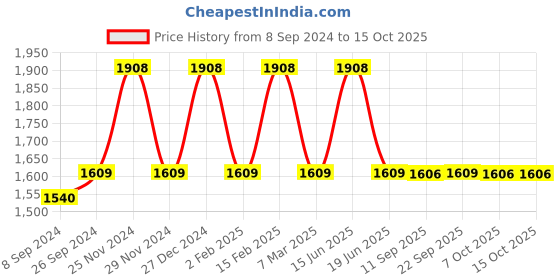 myntra.com KLEIO Women Croc Textured Structured Handheld Bag kleio Price History Graph from 8 Sep 2024 to 15 Oct 2025