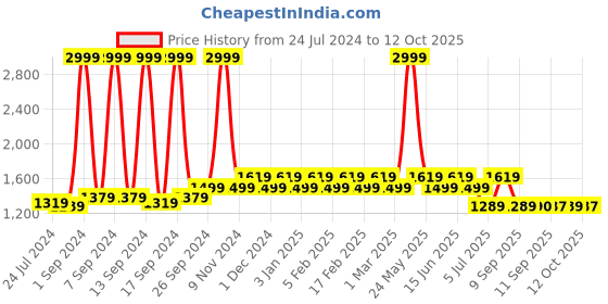 myntra.com KLEIO Women Croc Textured Structured Shoulder Bag kleio Price History Graph from 24 Jul 2024 to 12 Oct 2025