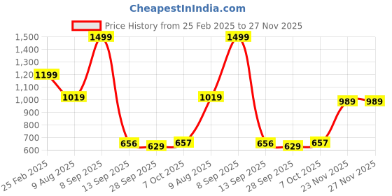 myntra.com KLEIO Women Croco Textured Baguette Bag with Dual Handles kleio Price History Graph from 25 Feb 2025 to 27 Nov 2025