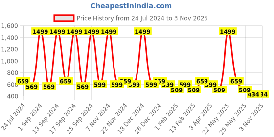myntra.com KLEIO Women Cut-Out Round Cross Body Sling Bag kleio Price History Graph from 24 Jul 2024 to 2 Nov 2025